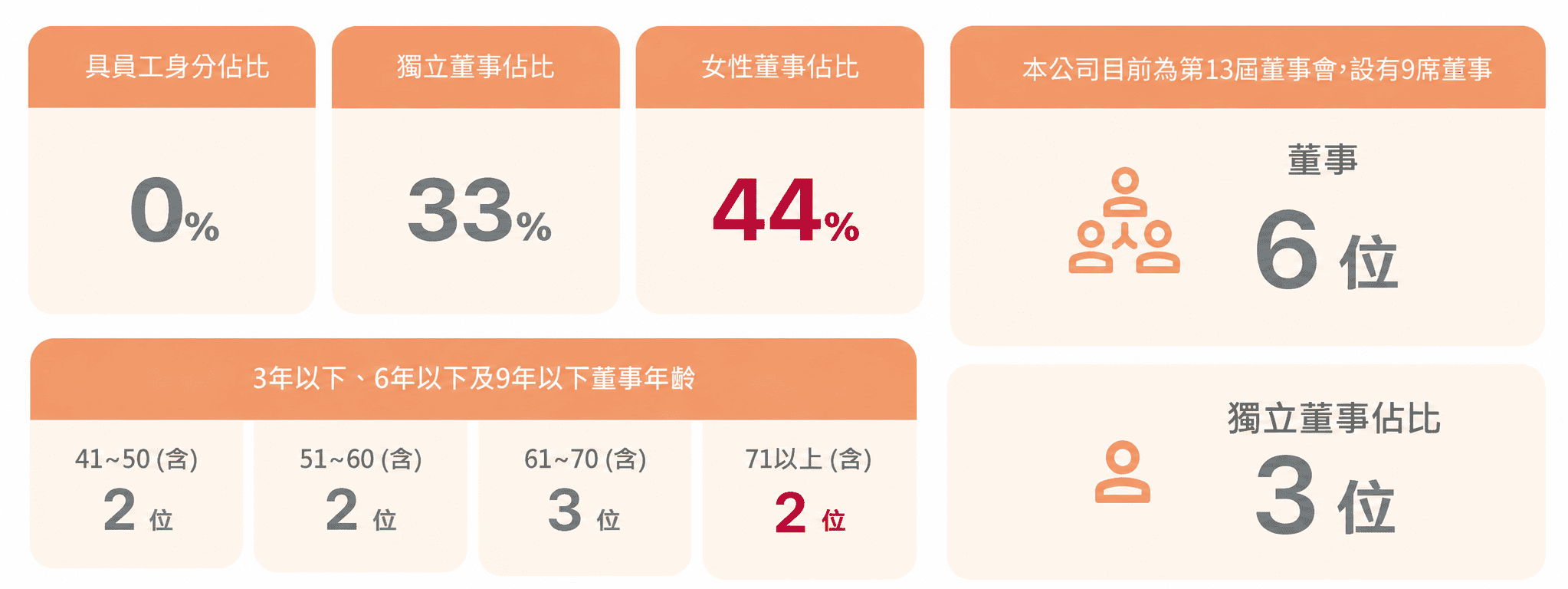 董事佔比