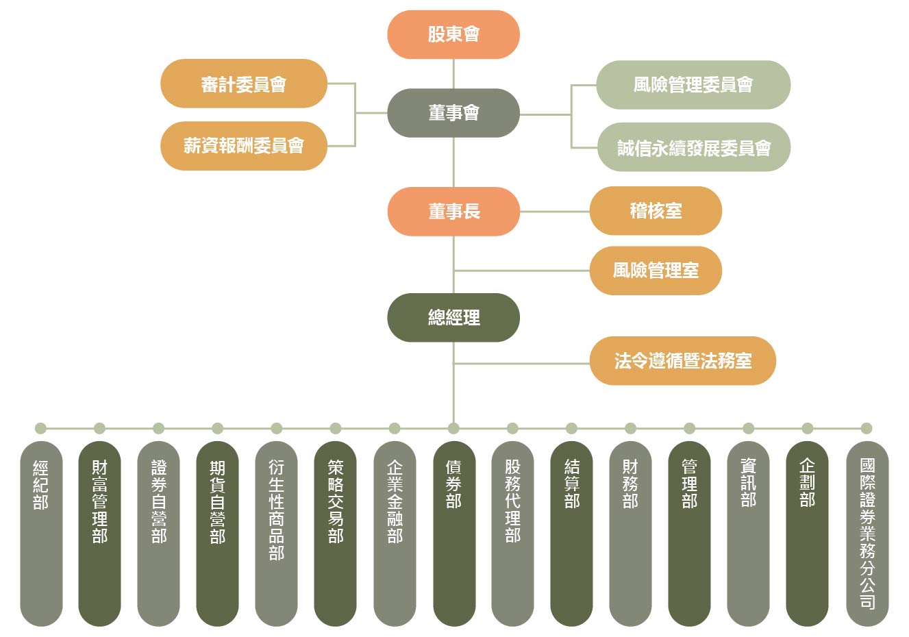 公司治理架構